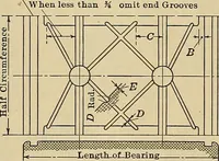 Picture 22 of 421 from Handbook for machine designers, shop men and draftsmen (1916), leaf 41
