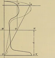 An illustration from Handbook for machine designers, shop men and draftsmen (1916)