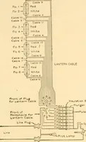 An illustration from Handbook for the use of electricians in the operation and care of electrical machinery and apparatus of the U. S. seacoast defenses .. (1904)