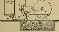 An illustration from Handbook for the use of electricians in the operation and care of electrical machinery and apparatus of the U.S. seacoast defenses (1902)