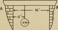 An illustration from A hand book of general instruction for mechanics, containing useful rules and memoranda for practical men (1907)