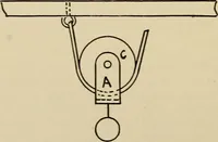 An illustration from A hand book of general instruction for mechanics, containing useful rules and memoranda for practical men (1907)