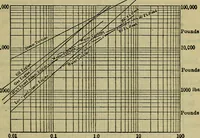 An illustration from Handbook of mechanical and electrical cost data, giving shipping weights, capacities, outputs, and net prices of machines and apparatus, and detailed costs of installation, maintenance, depreciation and operation, together with many principles and data relating to engineering economics (1918)