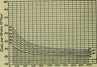 An illustration from Handbook of mechanical and electrical cost data, giving shipping weights, capacities, outputs, and net prices of machines and apparatus, and detailed costs of installation, maintenance, depreciation and operation, together with many principles and data relating to engineering economics (1918)