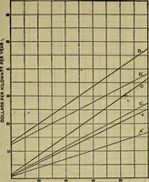 Picture 60 of 181 from Handbook of mechanical and electrical cost data, giving shipping weights, capacities, outputs, and net prices of machines and apparatus, and detailed costs of installation, maintenance, depreciation and operation, together with many principles and data relating to engineering economics (1918), leaf 588