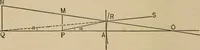 An illustration from Handbook of optics for students of ophthalmology (1899)