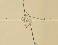 An illustration from Handbook of optics for students of ophthalmology (1899)