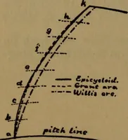An illustration from A handbook on the teeth of gears, their curves, properties, and practical construction (1887)