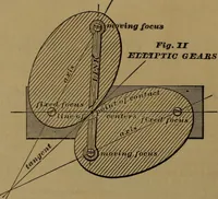An illustration from A handbook on the teeth of gears, their curves, properties, and practical construction (1887)