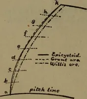 Picture 8 of 22 from A handbook on the teeth of gears, their curves, properties and practical construction (1885), leaf 14