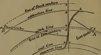 An illustration from A handbook on the teeth of gears, their curves, properties and practical construction (1885)