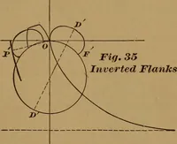 Picture 52 of 61 from A handbook on the teeth of gears, their curves, properties, and practical construction (1890), leaf 53