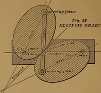 Picture 59 of 61 from A handbook on the teeth of gears, their curves, properties, and practical construction (1890), leaf 68