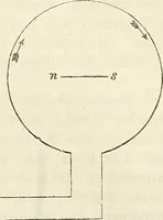 An illustration from Handbuch der medicinischen Physik (1867)