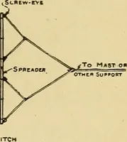 Picture 179 of 334 from Handicraft for handy boys; practical plans for work and play, with many ideas for earning money (1911), leaf 282