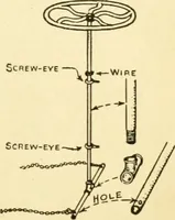 An illustration from Handicraft for handy boys; : practical plans for work and play with many ideas for earning money, (1911)