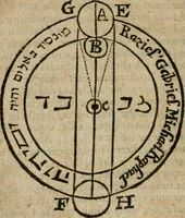 An illustration from The harmony of the world : being a discourse of God, heaven, angels, stars, planets, earth, the miraculous descentions and ascentions of spirits : with the nature and harmony of mans body, the art of preparing Rosie Crucian medicines to cure all diseases : their rules to raise bodies decayed, which are verified by a practical examination of principles in the great world : whereunto is added, the state of the New Jerusalem, grounded upon the knowledge of nature, light of reason, phylosophy and divinity : all fitted to the understanding, use and profit of wisdomes children, and communicated to the sons of art (1662)