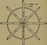 An illustration from Harper's boating book for boys; a guide to motor boating, sailing, canoeing and rowing (1912)