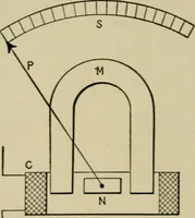 An illustration from Hawkins electrical guide. Questions, answers & illustrations; a progressive course of study for engineers, electricians, students and those desiring to acquire a working knowledge of electricity and its applications; a practical treatise (1914)