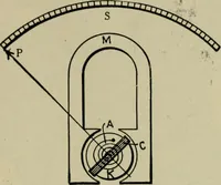 An illustration from Hawkins electrical guide. Questions, answers & illustrations; a progressive course of study for engineers, electricians, students and those desiring to acquire a working knowledge of electricity and its applications; a practical treatise (1914)