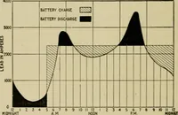 An illustration from Hawkins electrical guide. Questions, answers & illustrations; a progressive course of study for engineers, electricians, students and those desiring to acquire a working knowledge of electricity and its applications; a practical treatise (1914)