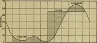 An illustration from Hawkins electrical guide. Questions, answers & illustrations; a progressive course of study for engineers, electricians, students and those desiring to acquire a working knowledge of electricity and its applications; a practical treatise (1914)