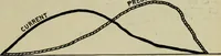An illustration from Hawkins electrical guide. Questions, answers & illustrations; a progressive course of study for engineers, electricians, students and those desiring to acquire a working knowledge of electricity and its applications; a practical treatise (1914)