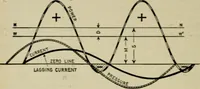 An illustration from Hawkins electrical guide. Questions, answers & illustrations; a progressive course of study for engineers, electricians, students and those desiring to acquire a working knowledge of electricity and its applications; a practical treatise (1914)