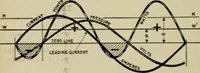 An illustration from Hawkins electrical guide. Questions, answers & illustrations; a progressive course of study for engineers, electricians, students and those desiring to acquire a working knowledge of electricity and its applications; a practical treatise (1914)