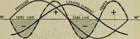 An illustration from Hawkins electrical guide. Questions, answers & illustrations; a progressive course of study for engineers, electricians, students and those desiring to acquire a working knowledge of electricity and its applications; a practical treatise (1914)