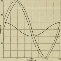 An illustration from Hawkins electrical guide. Questions, answers & illustrations; a progressive course of study for engineers, electricians, students and those desiring to acquire a working knowledge of electricity and its applications; a practical treatise (1914)
