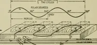 An illustration from Hawkins electrical guide. Questions, answers & illustrations; a progressive course of study for engineers, electricians, students and those desiring to acquire a working knowledge of electricity and its applications; a practical treatise (1914)