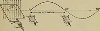 An illustration from Hawkins electrical guide. Questions, answers & illustrations; a progressive course of study for engineers, electricians, students and those desiring to acquire a working knowledge of electricity and its applications; a practical treatise (1914)