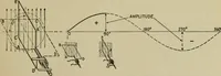 An illustration from Hawkins electrical guide. Questions, answers & illustrations; a progressive course of study for engineers, electricians, students and those desiring to acquire a working knowledge of electricity and its applications; a practical treatise (1914)