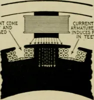An illustration from Hawkins electrical guide. Questions, answers & illustrations; a progressive course of study for engineers, electricians, students and those desiring to acquire a working knowledge of electricity and its applications; a practical treatise (1914)