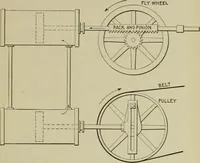 An illustration from Hawkins electrical guide. Questions, answers & illustrations; a progressive course of study for engineers, electricians, students and those desiring to acquire a working knowledge of electricity and its applications; a practical treatise (1914)