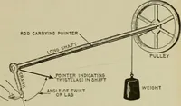 An illustration from Hawkins electrical guide. Questions, answers & illustrations; a progressive course of study for engineers, electricians, students and those desiring to acquire a working knowledge of electricity and its applications; a practical treatise (1914)