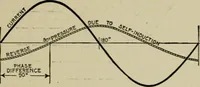 An illustration from Hawkins electrical guide. Questions, answers & illustrations; a progressive course of study for engineers, electricians, students and those desiring to acquire a working knowledge of electricity and its applications; a practical treatise (1914)
