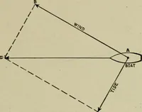 An illustration from Hawkins electrical guide. Questions, answers & illustrations; a progressive course of study for engineers, electricians, students and those desiring to acquire a working knowledge of electricity and its applications; a practical treatise (1914)