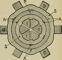 An illustration from Hawkins electrical guide. Questions, answers & illustrations; a progressive course of study for engineers, electricians, students and those desiring to acquire a working knowledge of electricity and its applications; a practical treatise (1914)