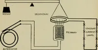 An illustration from Hawkins electrical guide. Questions, answers & illustrations; a progressive course of study for engineers, electricians, students and those desiring to acquire a working knowledge of electricity and its applications; a practical treatise (1914)