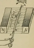 An illustration from Hawkins electrical guide. Questions, answers & illustrations; a progressive course of study for engineers, electricians, students and those desiring to acquire a working knowledge of electricity and its applications; a practical treatise (1914)