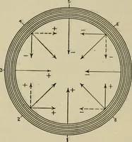 An illustration from Hawkins electrical guide. Questions, answers & illustrations; a progressive course of study for engineers, electricians, students and those desiring to acquire a working knowledge of electricity and its applications; a practical treatise (1914)