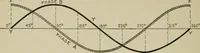 An illustration from Hawkins electrical guide. Questions, answers & illustrations; a progressive course of study for engineers, electricians, students and those desiring to acquire a working knowledge of electricity and its applications; a practical treatise (1914)