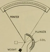 An illustration from Hawkins electrical guide. Questions, answers & illustrations; a progressive course of study for engineers, electricians, students and those desiring to acquire a working knowledge of electricity and its applications; a practical treatise (1914)