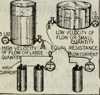 Picture 90 of 612 from Hawkins electrical guide ... : questions, answers & illustrations : a progressive course of study for engineers, electricians, students and those desiring to acquire a working knowledge of electricity and its applications ; a practical treatise (1914), leaf 88