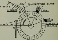 An illustration from Hawkins electrical guide ... : questions, answers & illustrations : a progressive course of study for engineers, electricians, students and those desiring to acquire a working knowledge of electricity and its applications ; a practical treatise (1914)