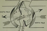 An illustration from Hawkins electrical guide ... : questions, answers & illustrations : a progressive course of study for engineers, electricians, students and those desiring to acquire a working knowledge of electricity and its applications ; a practical treatise (1914)