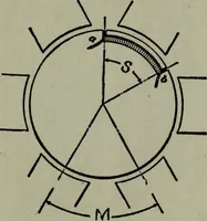An illustration from Hawkins electrical guide ... : questions, answers & illustrations : a progressive course of study for engineers, electricians, students and those desiring to acquire a working knowledge of electricity and its applications ; a practical treatise (1914)
