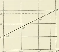 An illustration from Heat energy and fuels: pyrometry, combustion, analysis of fuels and manufacture of charcoal, coke and fuel gases. Translated by Oskar Nagel (1908)